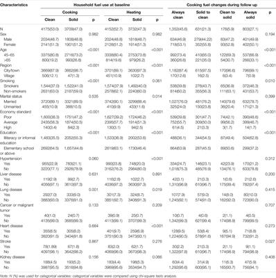 Indoor Solid Fuel Use and Non-Neoplastic Digestive System Diseases: A Population-Based Cohort Study Among Chinese Middle-Aged and Older Population